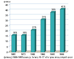 זכאים לתעודות בגרות מתוך גילאי 18-17 בישראל בין השנים 1999-1965 (באחוזים)